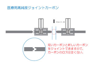 短いカーボンと新しいカーボンをジョイントできますので、カーボンのロスは全くない