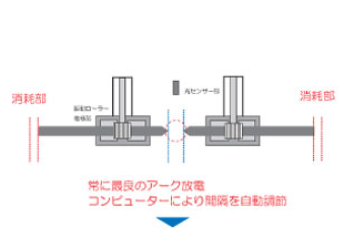 常に最良のアーク放電　コンピューターにより間隔を自動調節