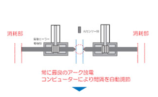 常に最良のアーク放電　コンピューターにより間隔を自動調節