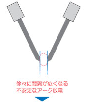 徐々に間隔が広くなる　不安定なアーク放電