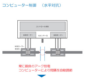 コンピューター制御（水平対抗）